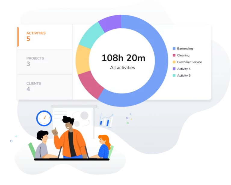 Reports on time tracked on client, project and activity