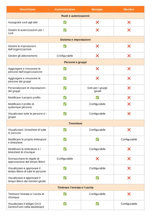 tabella delle impostazioni predefinite per ruolo