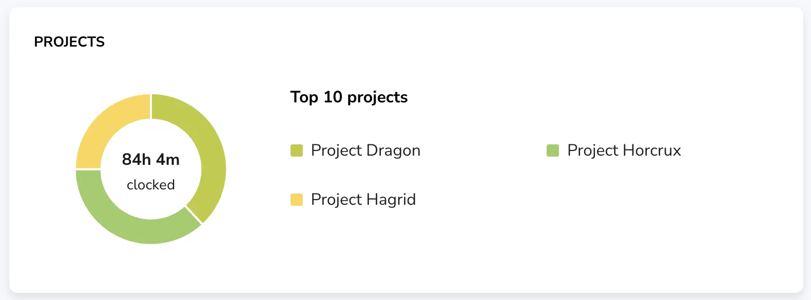 Time spent on each project shown as a chart on the dashboard