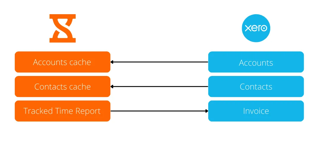 Diagram pemetaan yang menunjukkan data yang dikirim dari Jibble ke Xero, begitu juga sebaliknya