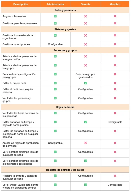Permisos entre roles en Jibble