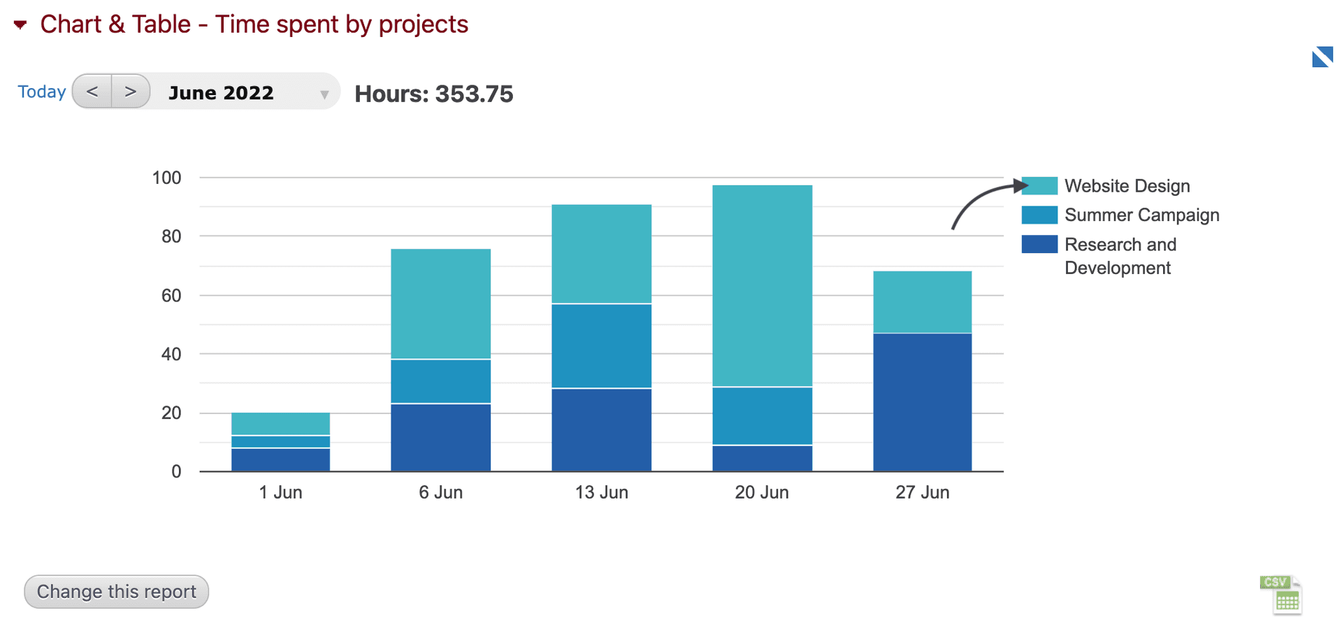 Daily time on projects report on the Beebole app
