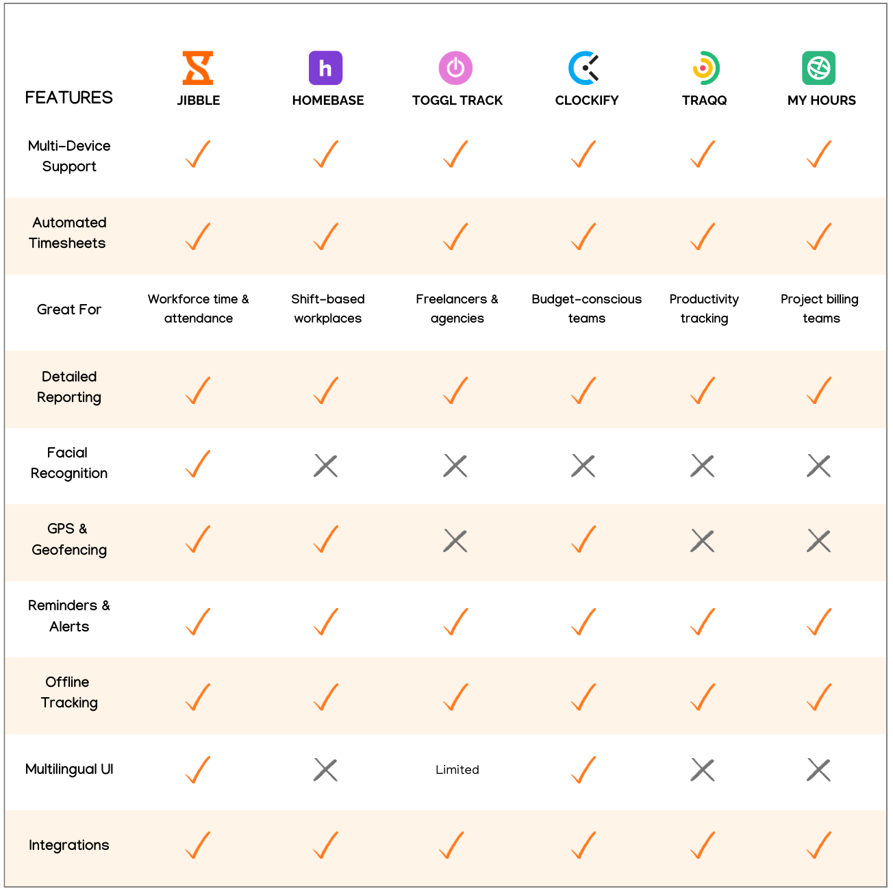 Table comparing time tracking software features including reporting, GPS tracking, facial recognition, offline tracking, integrations, and multilingual support