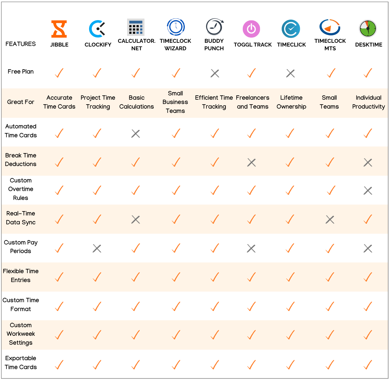 Comparison of the Top 10 Free Employee Time Card Calculators in a table