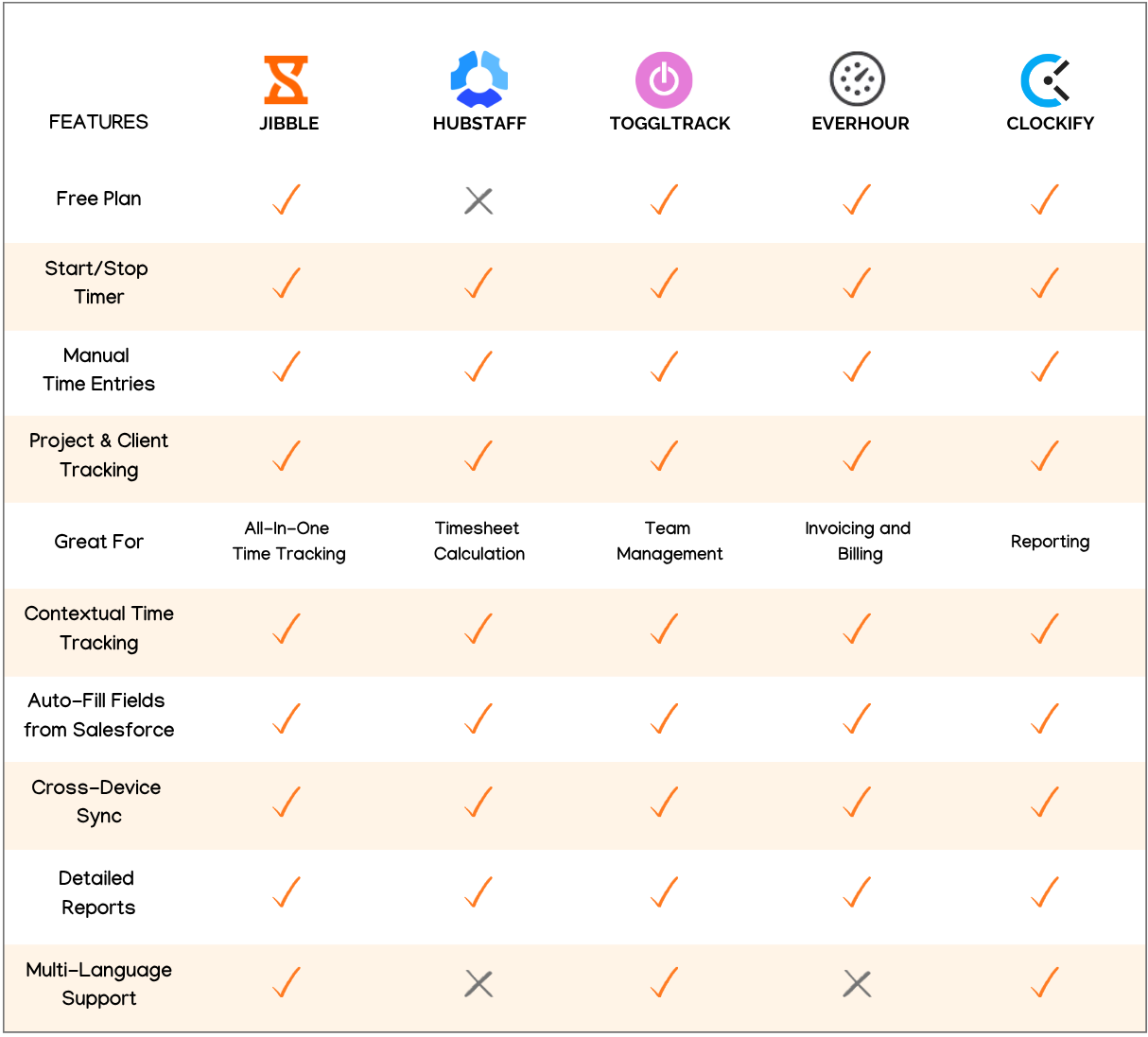 Comparação dos melhores aplicativos de controle de tempo do Salesforce em uma tabela