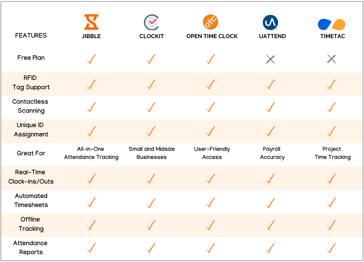 Comparison of the Best RFID Attendance Tracking Systems in a table
