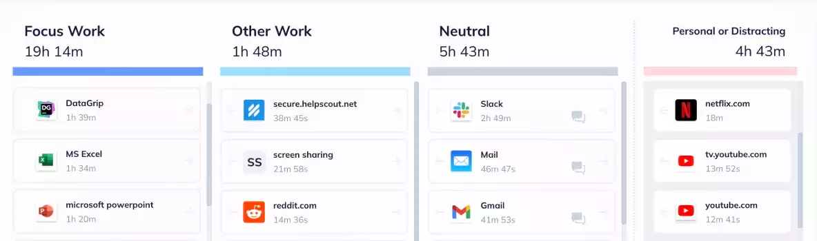 Automatic Time Tracking feature of RescueTime, showing time categorized by Focus Work, Other Work, Neutral, and Personal or Distracting