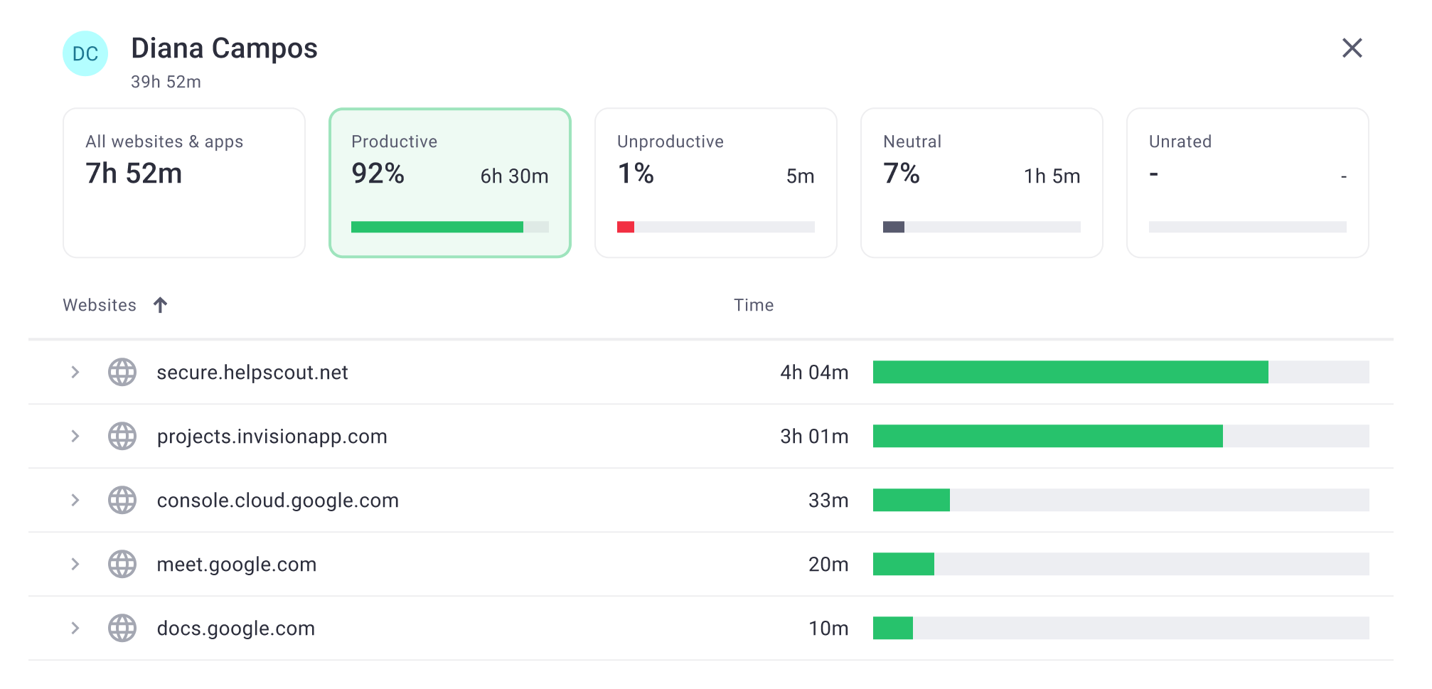Un resumen de las horas de trabajo clasificadas en productivas, improductivas y neutras. Además de una lista de sitios web visitados durante las horas de trabajo.