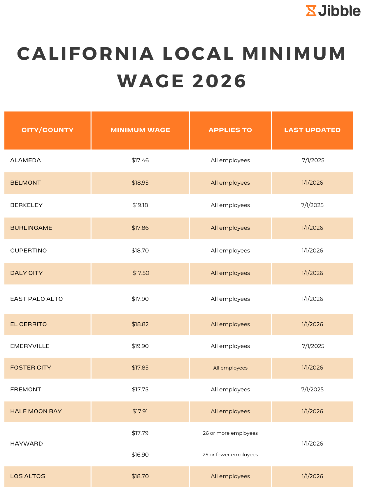 California Local Minimum Wage Poster for 2026