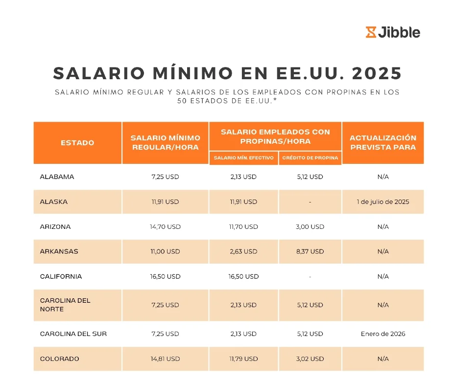 Póster sobre el salario mínimo en EE.UU. 2025