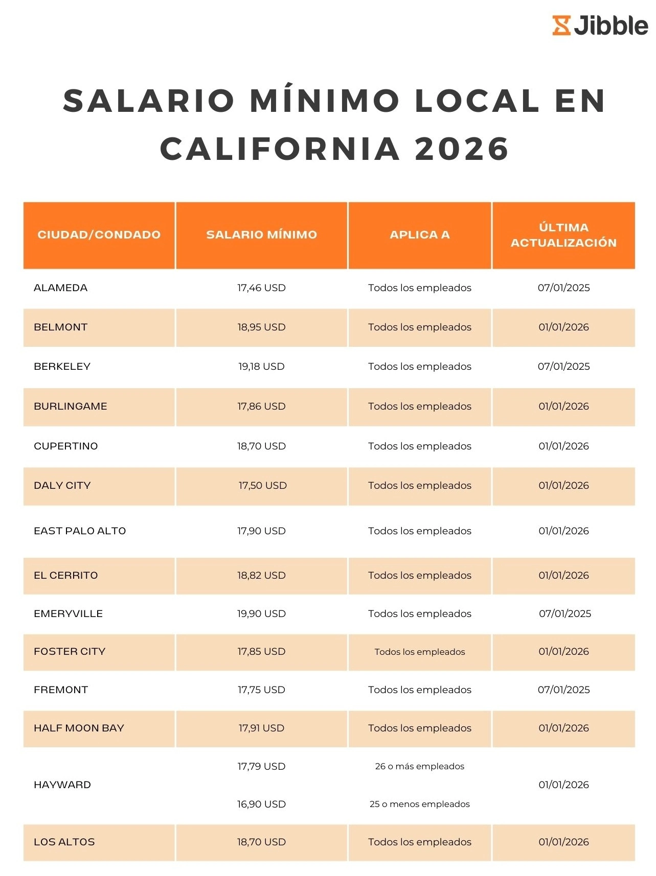 Póster sobre el salario mínimo local de California para 2026