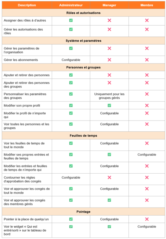 Aperçu des rôles et des autorisations dans Jibble