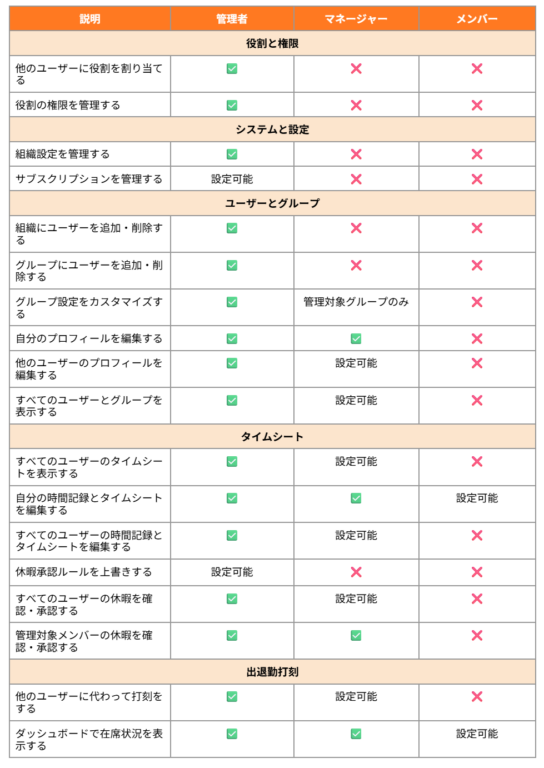 役割と権限の一覧表