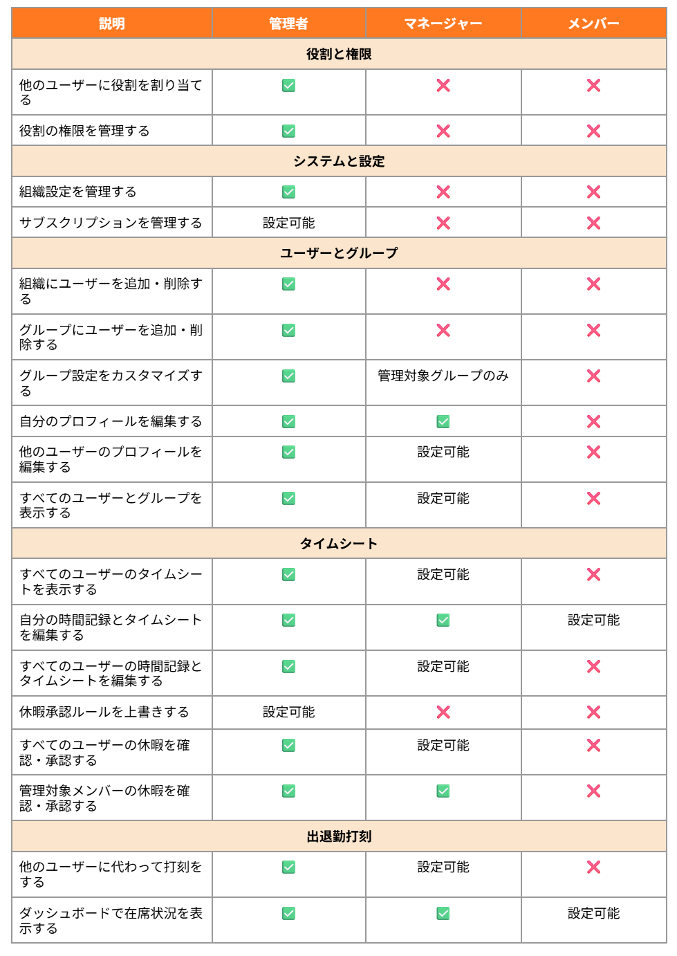 役割と権限の一覧表