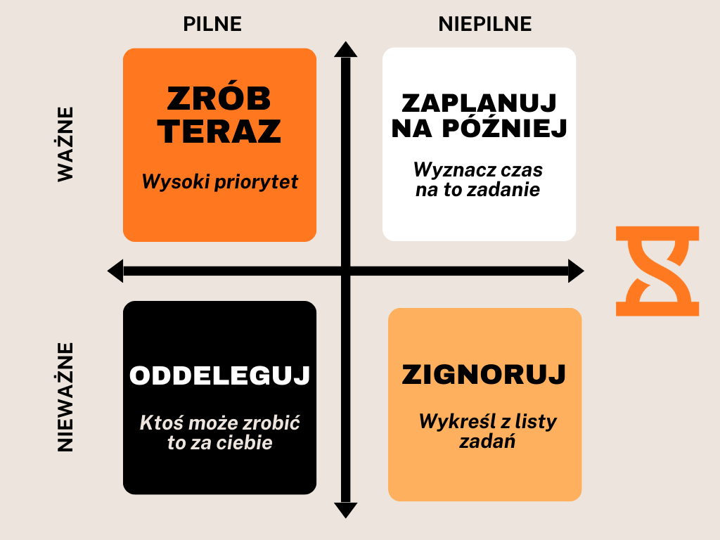 Macierz Eisenhowera z podziałem na cztery kwadranty.