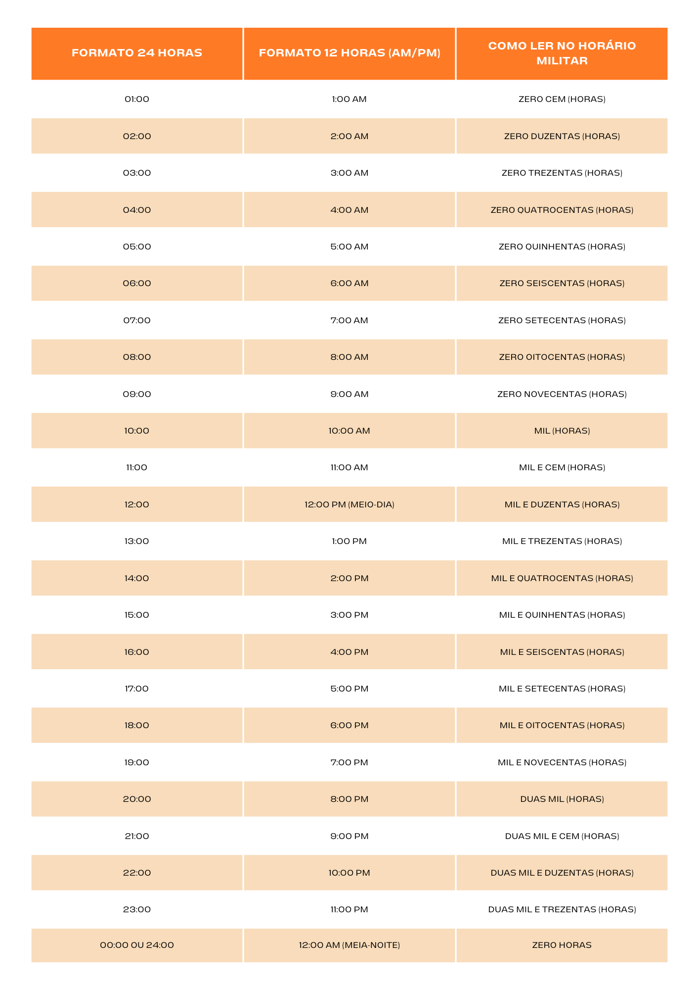 Tabela de conversor para AM/PM (Formato de 12 horas), com coluna ensinando a ler o horário militar americano.