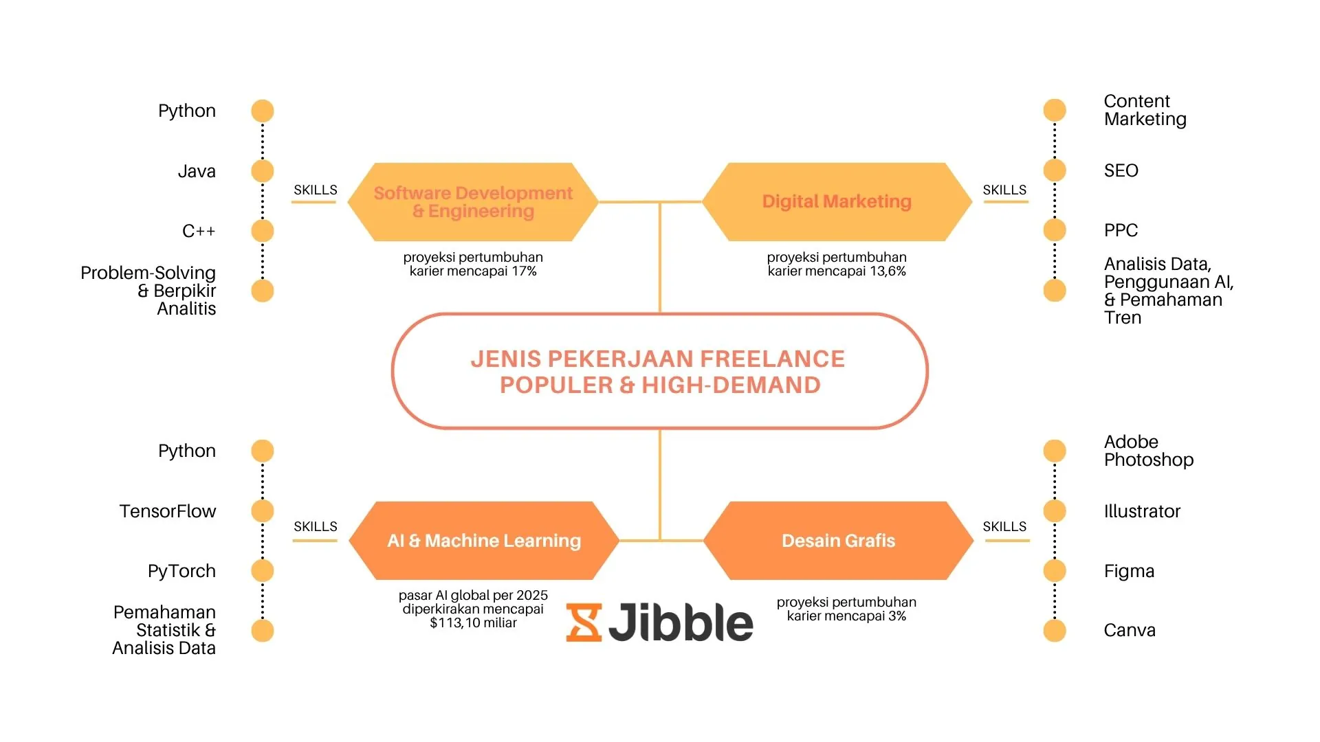 contoh freelance high demand serta prospek dan skills yang harus dimiliki