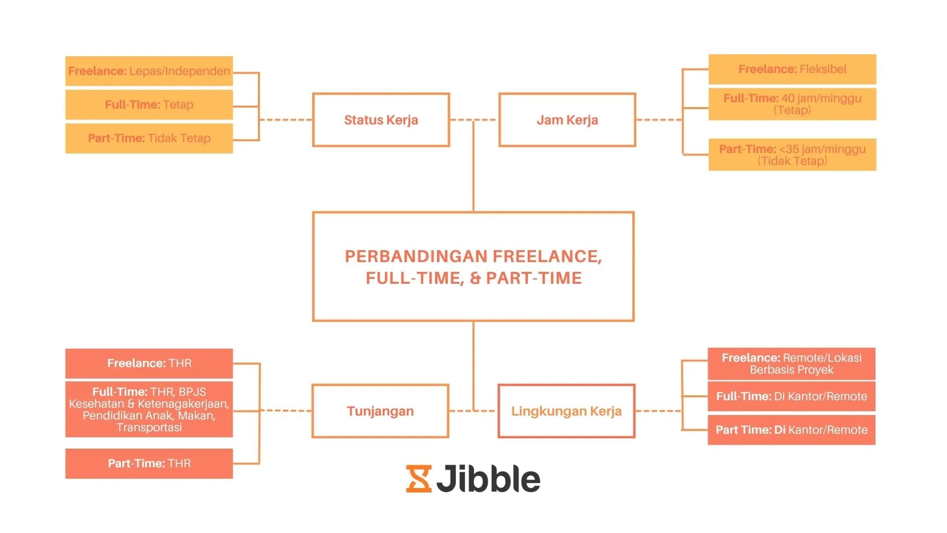 perbedaan kerja freelance, full-time, dan part-time dari jam kerja hingga lingkungannya