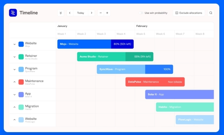 Imagem do painel do Forecast, um sotfware de produtividade empresarial