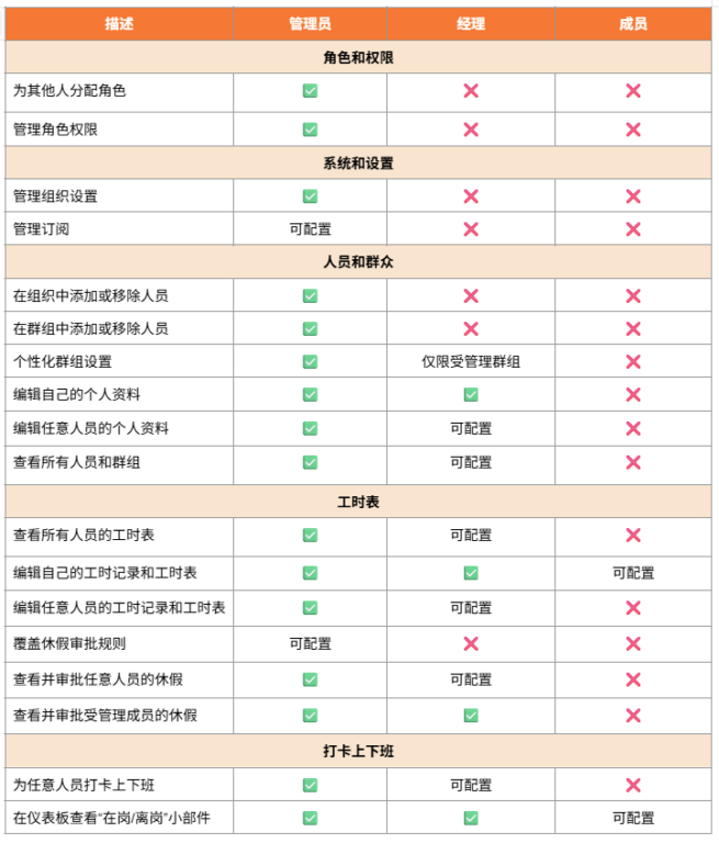 吉贝儿各角色的权限对比