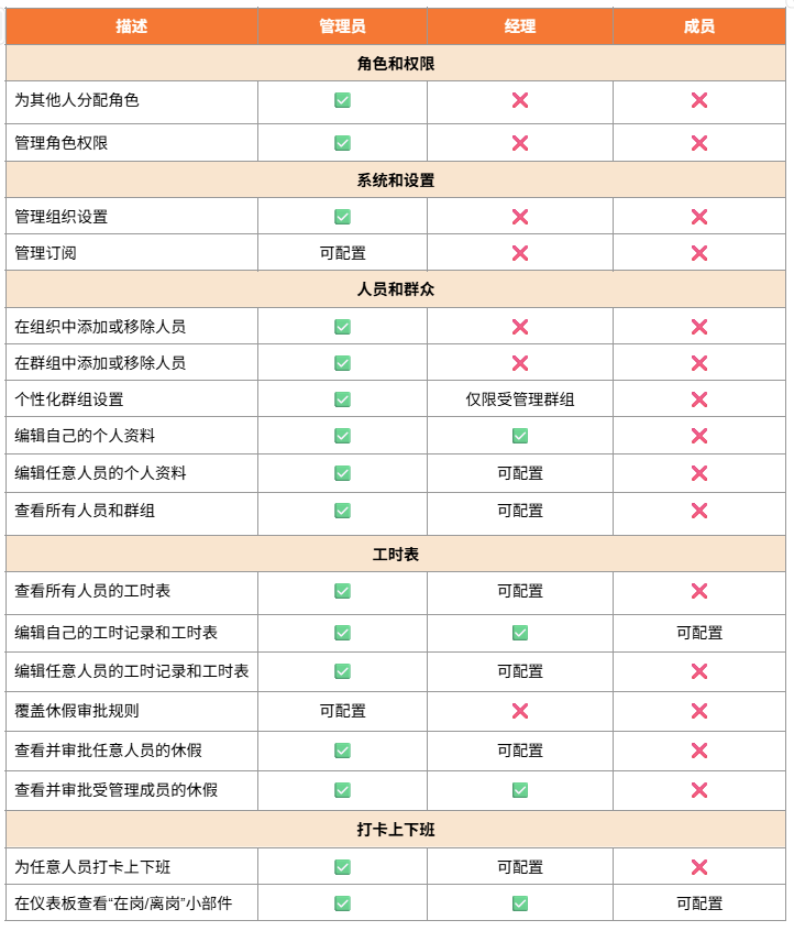 吉贝儿各角色的权限对比
