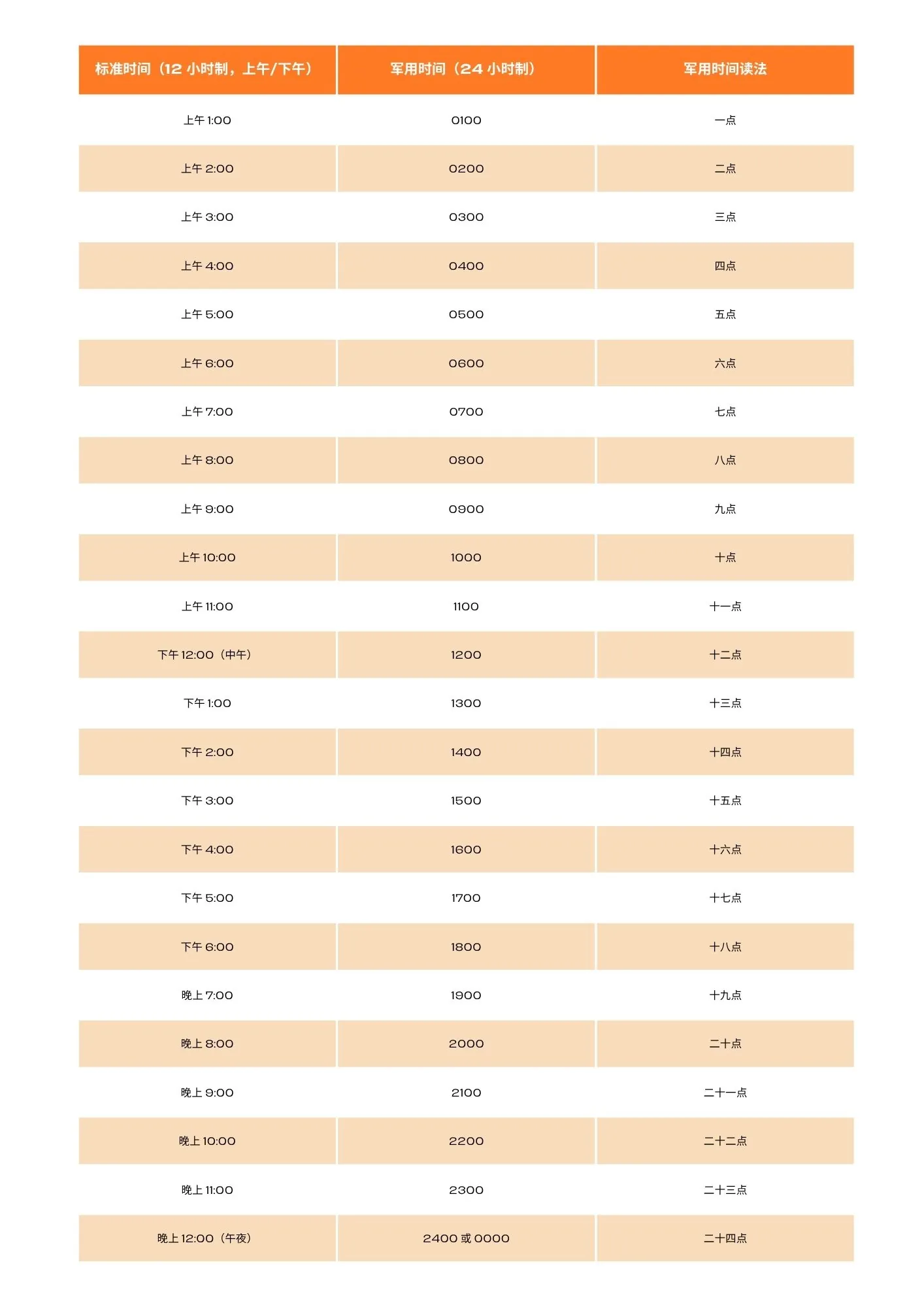 带有“军用时间读法”的军事时间转换表 