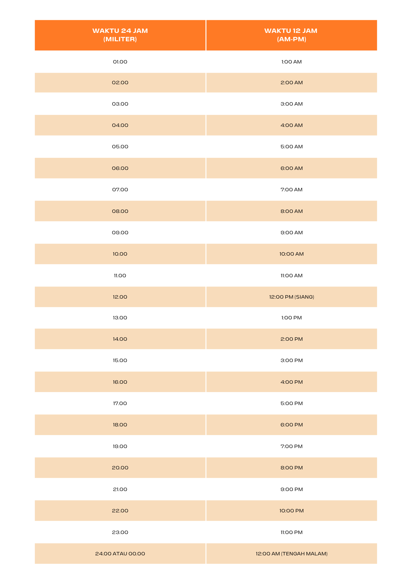 Tabel perbandingan waktu militer dan AM/PM