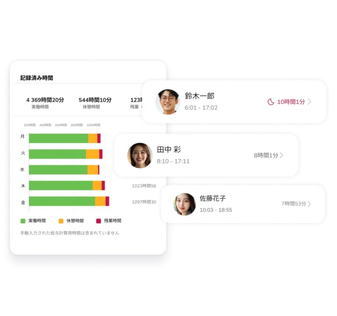 ダッシュボードで所属するメンバーの勤務時間状況を一目で確認。